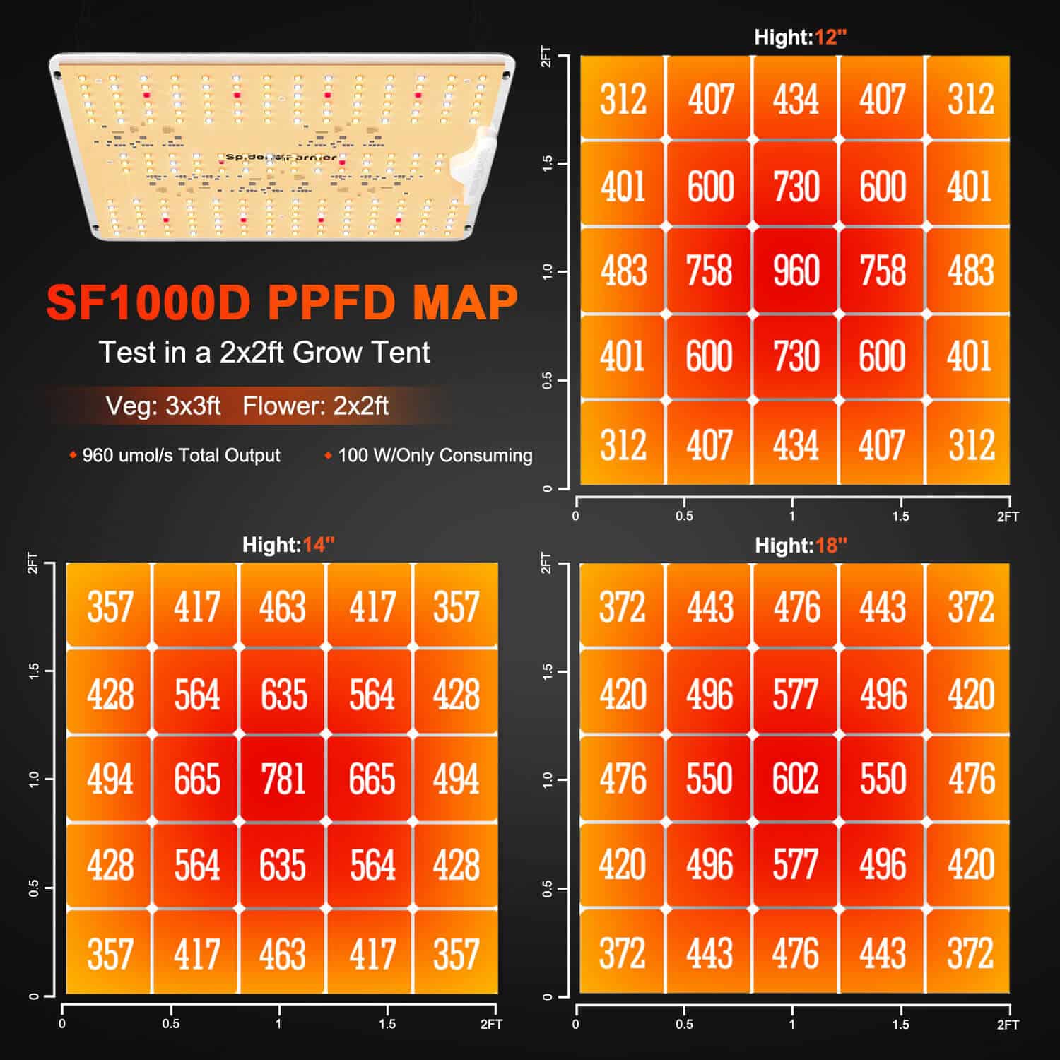 Spider Farmer SF1000D 100 Watt Full Spectrum LED Grow Light Samsung Diodes For 2×2′ - Image 3