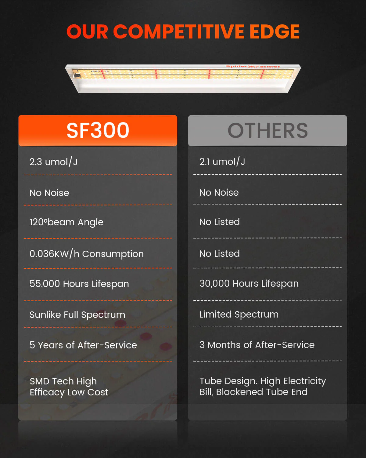 Spider Farmer SF300 33 Watt Led Grow Light For Veg - Image 5