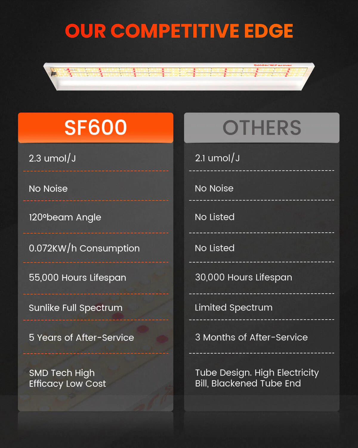 Spider Farmer SF600 Vegetable 74 Watt Led Grow Lights - Image 6