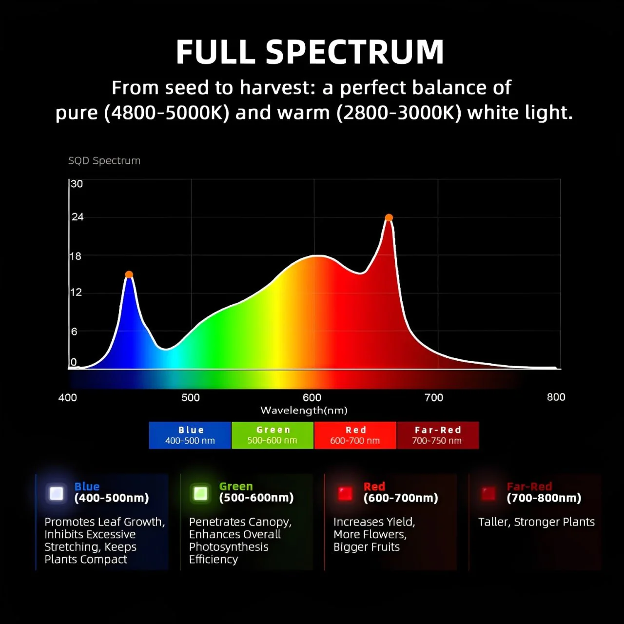 Spider Farmer G1200W WiFi & Bluetooth App-Controlled Dimmable Cost effective Full Spectrum High Yield Commercial LED Grow Light for 4X6FT Grow Tent - Image 6