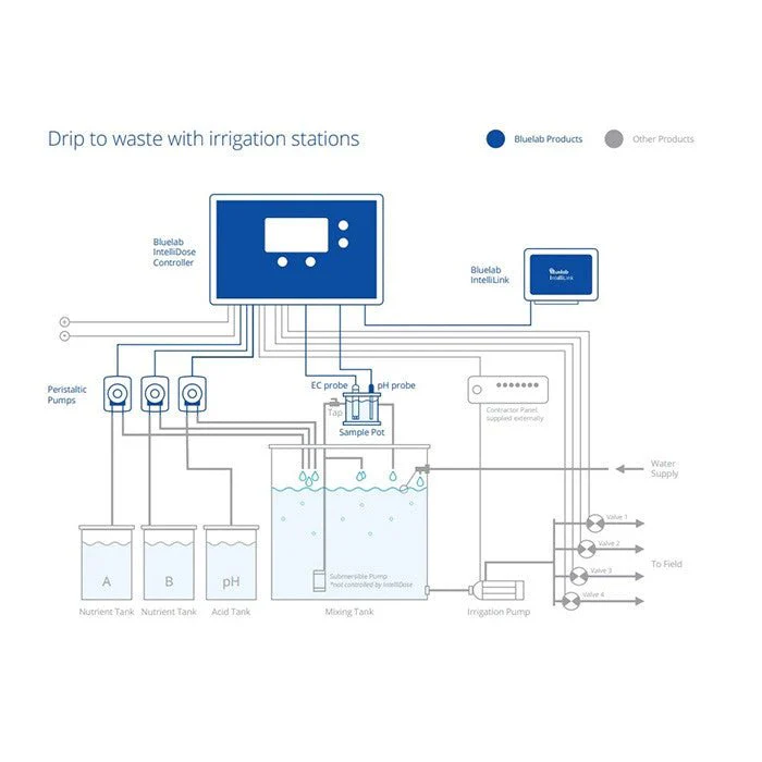 Bluelab IntelliDose Automated pH And Nutrient Controller Kit - Image 2