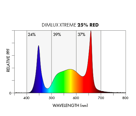 Dimlux Xtreme Series 500w LED Fixture 120-277V - Image 6