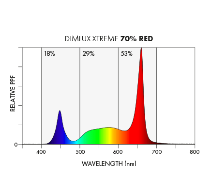 Dimlux Xtreme Series 750w LED Fixture 120-277V - Image 4