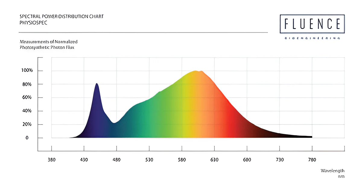 Fluence SPYDR 2i 47" LED Grow Light - Image 3