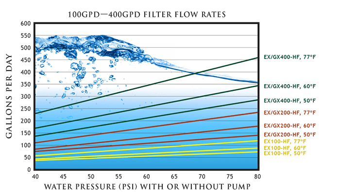 GrowoniX EX1000 1000 GPD High Flow Reverse Osmosis System - Image 4