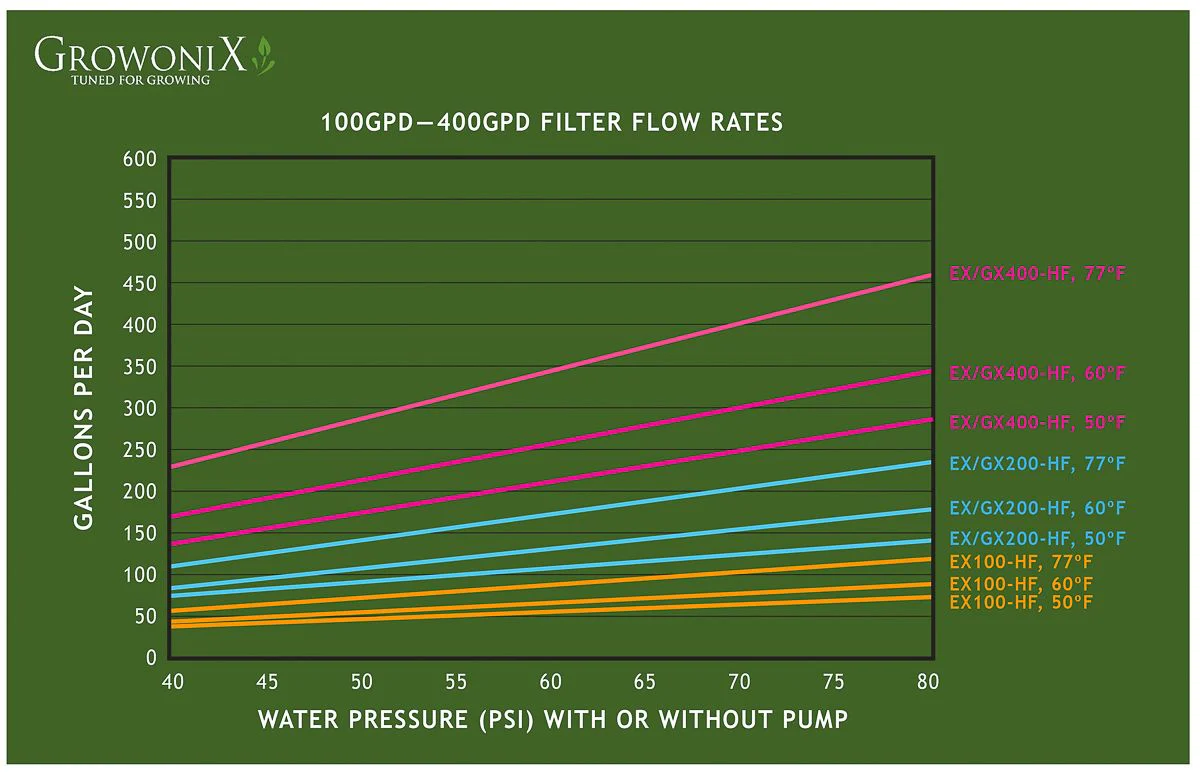 GrowoniX EX400-T - 400 GPD Reverse Osmosis System - Image 3