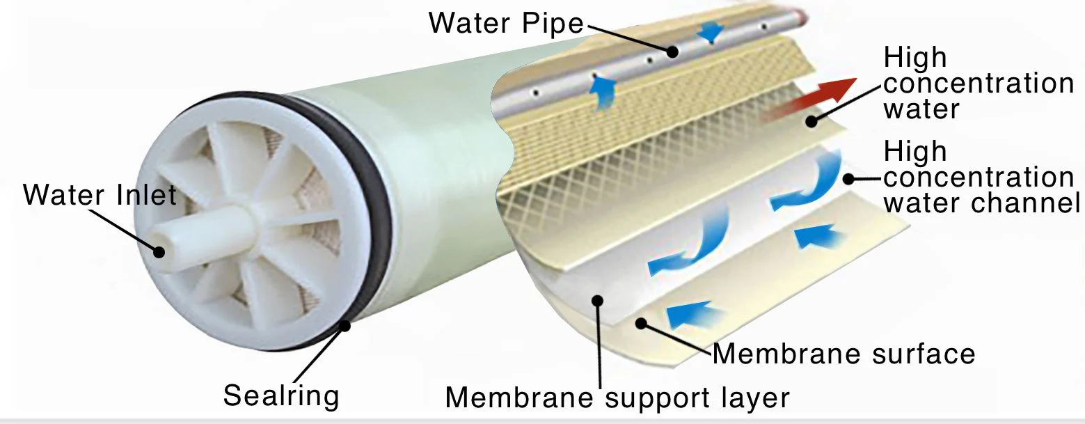 GrowoniX GXM-3000-High Flow Replacement Membrane for CX4000 - CX21000 - Image 2