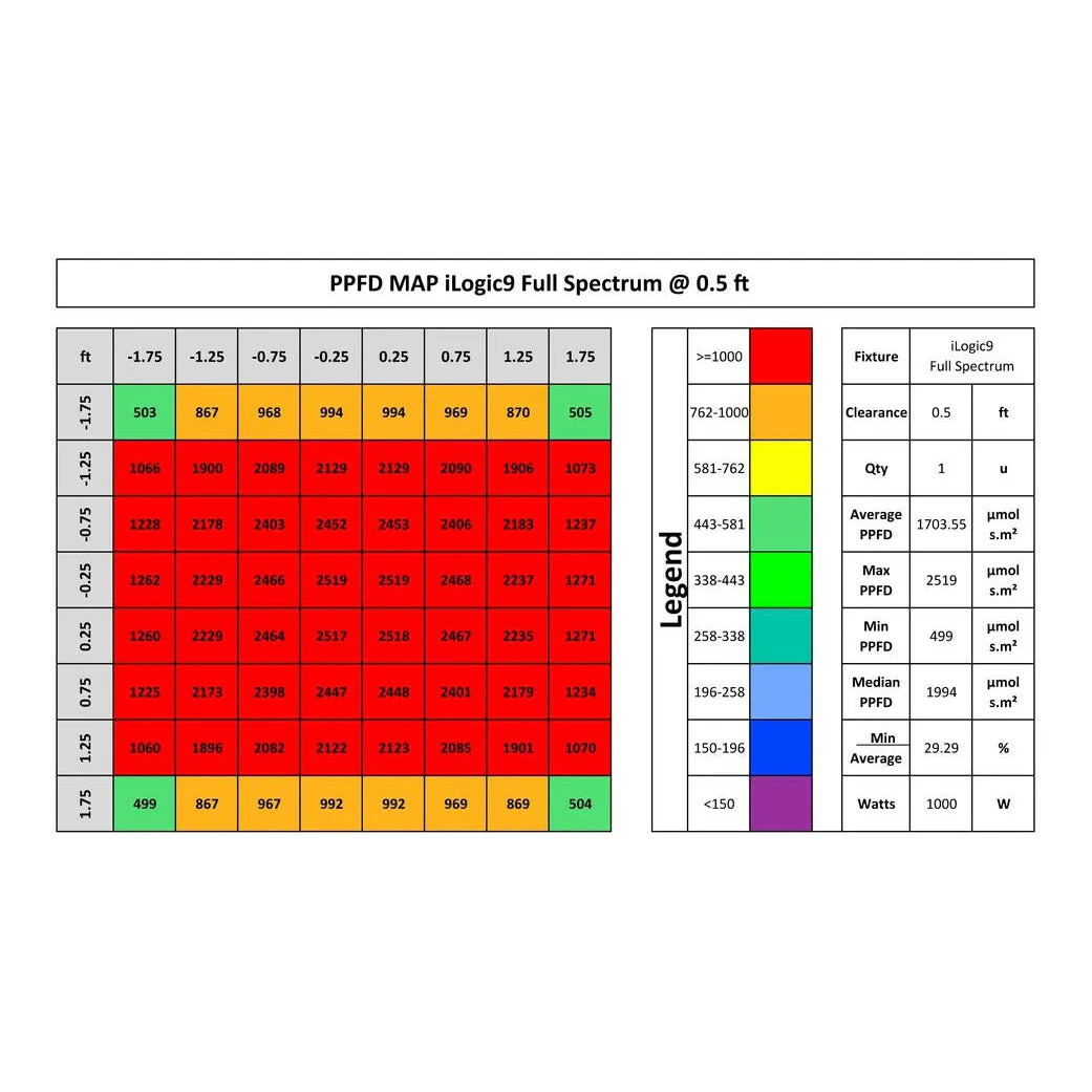 Iluminar Lighting Ilogic 9 1000 Watt Led Full Spectrum 1000W - Image 2