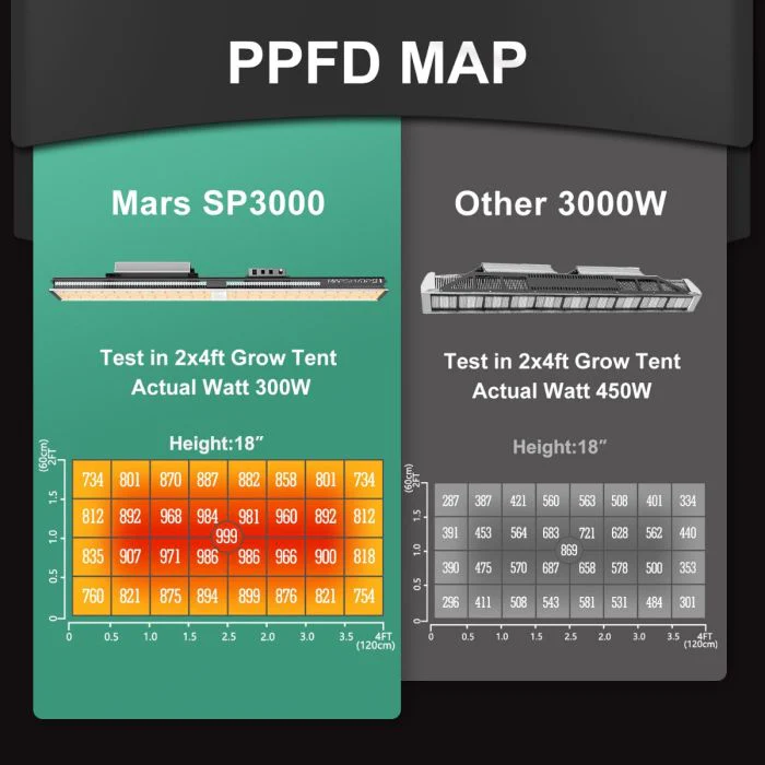 Mars Hydro SP-3000 300 Watt LED Grow Light - Image 2