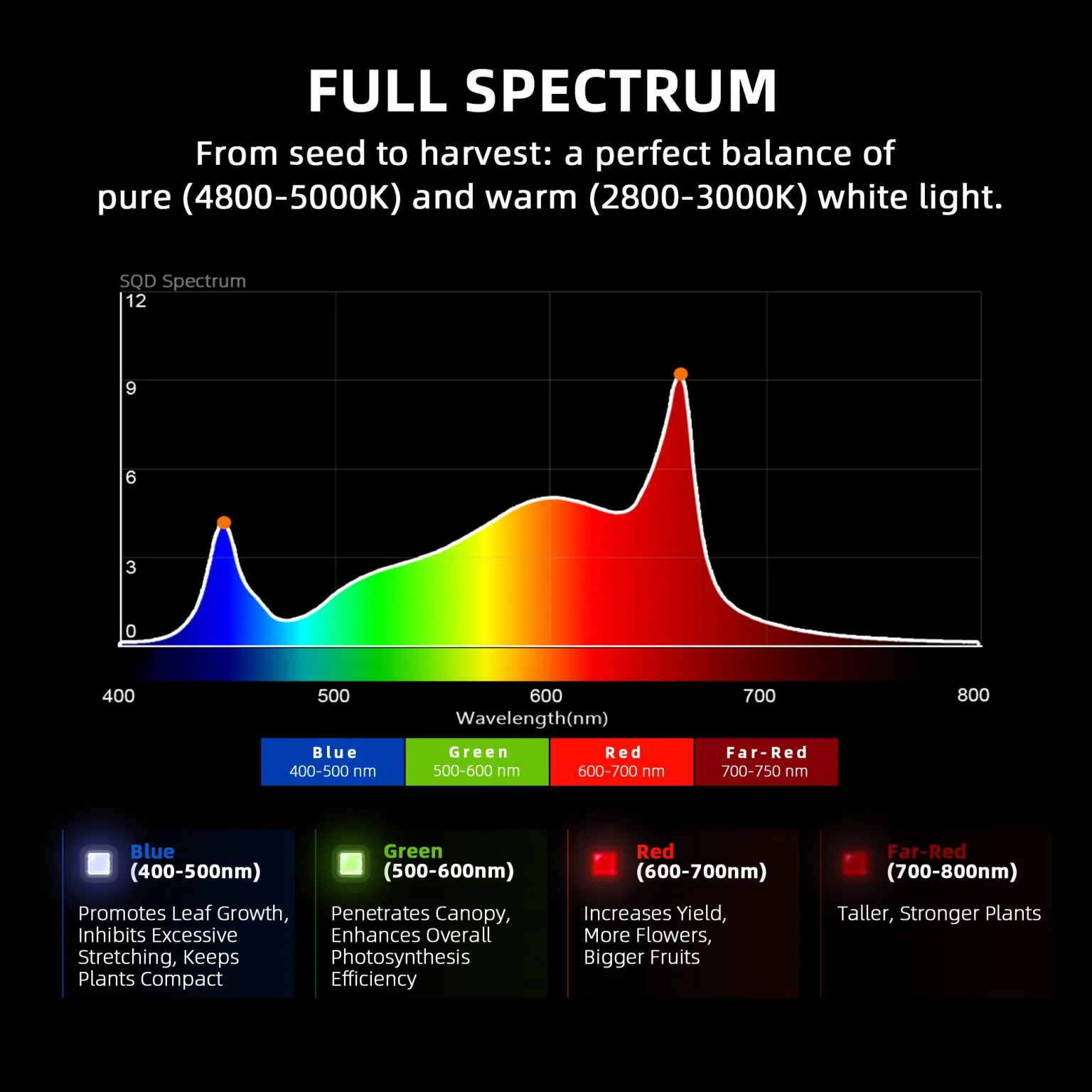 Spider Farmer G4500 320W WiFi & Bluetooth App-Controlled Dimmable Cost effective Full Spectrum High Yield LED Grow Light for 2X4 / 3X5 Grow Tent - Image 7