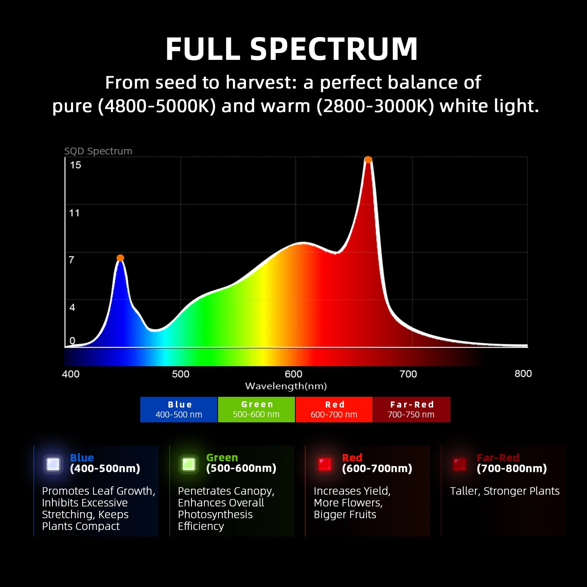 Spider Farmer G5000 480W WiFi & Bluetooth App-Controlled Dimmable Cost effective Full Spectrum High Yield Commercial LED Grow Light for 4X4 Grow Tent - Image 6