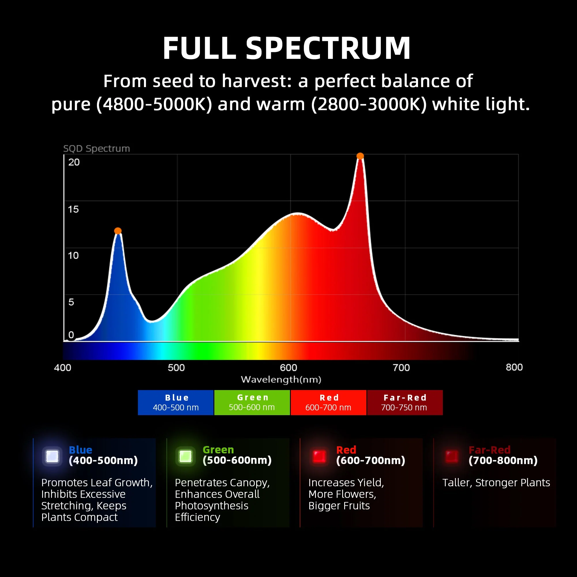 Spider Farmer G8600 800W WiFi & Bluetooth App-Controlled Dimmable Cost effective Full Spectrum High Yield LED Grow Light for 4X4 / 5X5 Grow Tent - Image 6