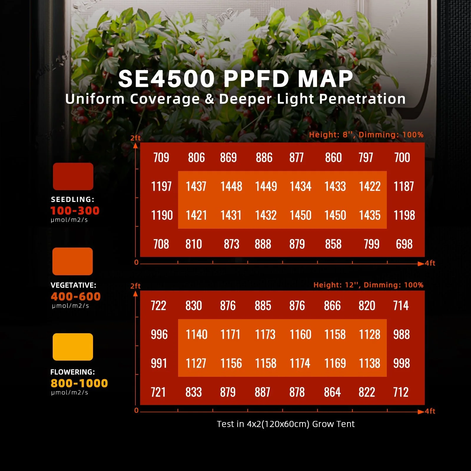 Spider Farmer SE4500 320W LED Grow Light High Efficacy with Bluetooth & WiFi Smart APP Control for Indoor Plants 2×4 / 3x5FT Grow Tent - Image 4